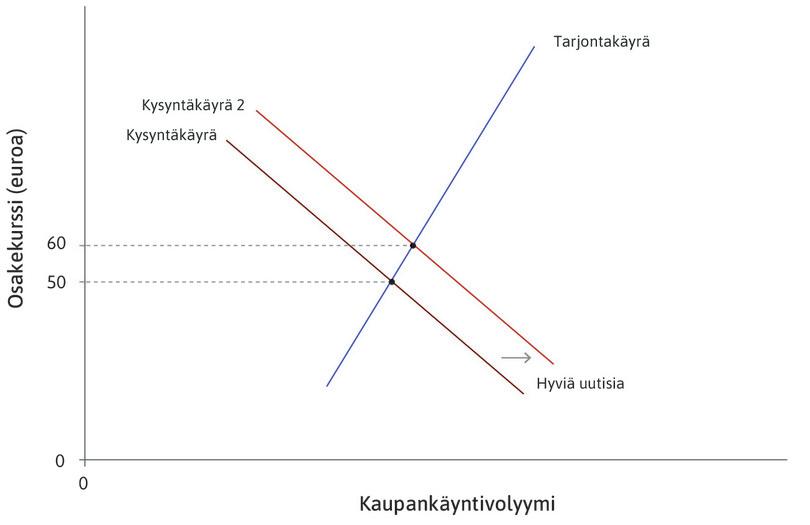 Hyvät uutiset heijastuvat markkinoihin
: Kun potentiaaliset sijoittajat ja pörssikaupan kävijät saavat lupaavia uutisia tulevaisuuden kannattavuusnäkymistä, kysyntäkäyrä siirtyy oikealle ja hinta nousee 60 euroon.

