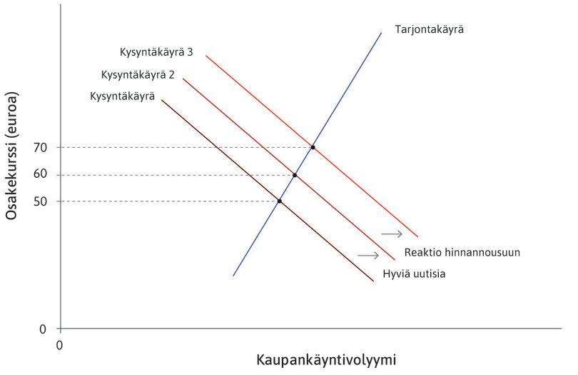 Kurssinousun seuraukset
: Potentiaaliset ostajat havaitsevat kurssinousun ja tulkitsevat sen ennustavan lisää hyviä uutisia. Kysyntäkäyrä siirtyy ylöspäin silkan kurssinousun vaikutuksesta, ja kurssi nousee edelleen 70 euroon.
