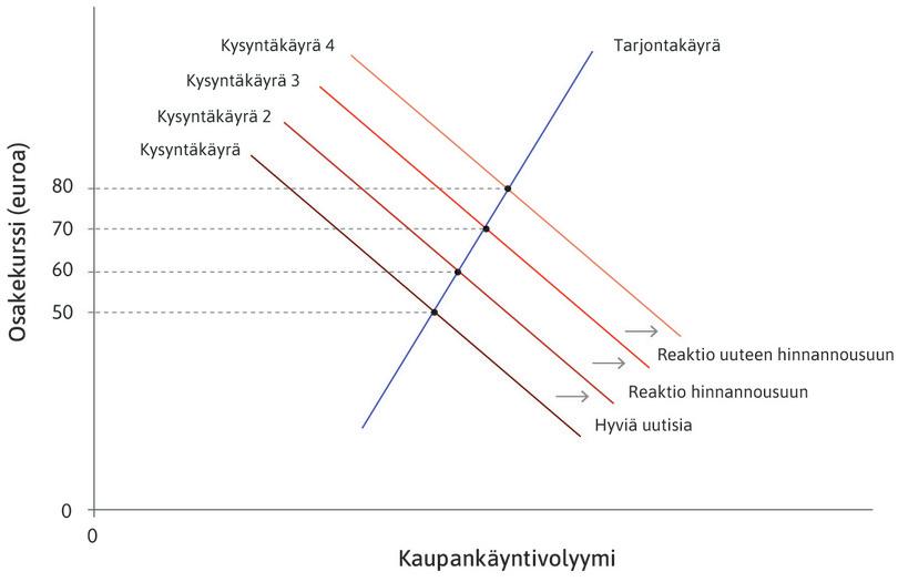Siipikiesi Oy:n osakkeet ja kuplan synty.
