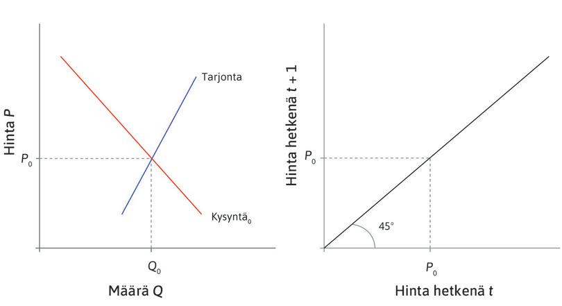 Tasapainohinta
: Vasen kaavio esittää kysyntä- ja tarjontakäyriä, kun markkinoiden tasapainohinta on P0. Oikeanpuoleisen kaavion 45 asteen kulmassa nouseva suora kertoo, että jos hinta hetkenä t on P0, hinta hetkenä t + 1 on sama. Markkinoilla ei ole hintamuutospainetta.
