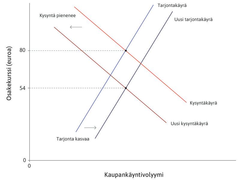 Siipikiesi Oy:n osakekurssi romahtaa.
