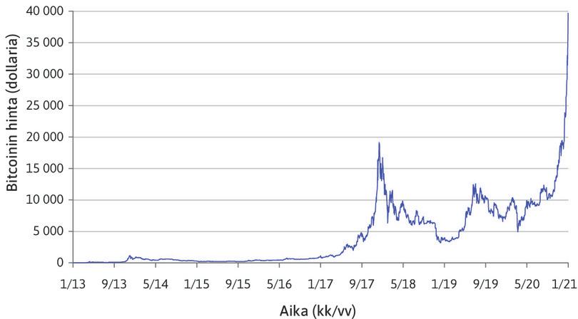 Bitcoinin arvo 2013–2015.
