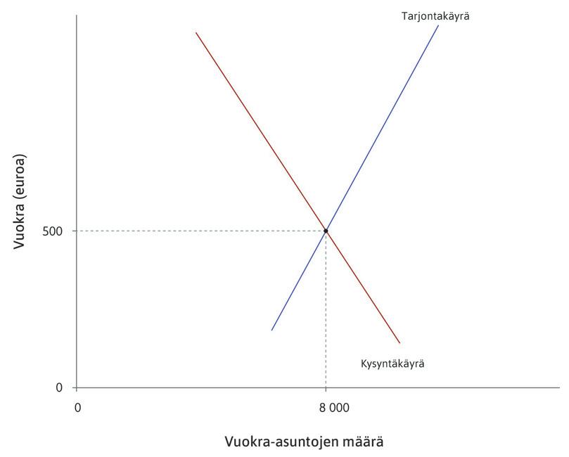 Kysyntä ja tarjonta kohtaavat
: Alkutilanteessa kysyntä ja tarjonta kohtaavat: vuokra-asuntoja on 8 000 ja vuokra 500 euroa.
