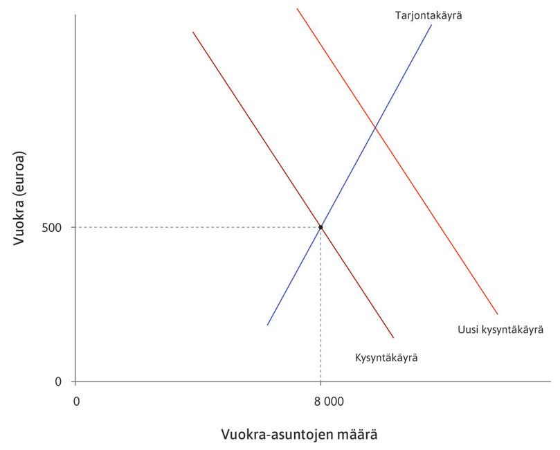 Kysyntä kasvaa
: Kuvitellaan, että vuokra-asuntojen kysyntä kasvaa.
