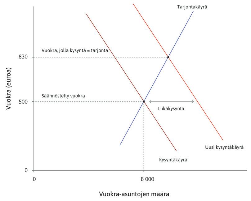 Markkinoiden lyhyt puoli
: Kun hinta jää alle tasapainotason, tarjoajat ovat markkinoiden lyhyellä puolella. Vuokra-asuntojen määrä riippuu tarjonnasta, ei kysynnästä.
