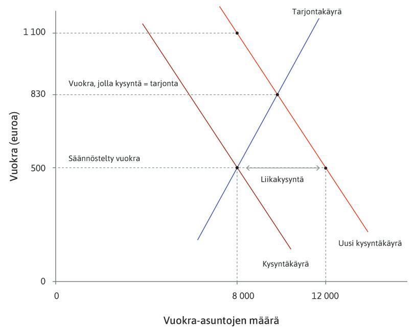Jotkut maksaisivat paljon korkeampaa vuokraa
: Markkinoiden pitkällä puolella on 12 000 asunnon etsijää. Vuokra-asuntoja riittää vain 8 000:lle. Toisaalta 8 000 olisi valmis maksamaan vuokraa 1 100 euroa tai enemmän, mutta vuokrasopimuksia ei välttämättä allokoida niille, joilla on eniten maksuhalukkuutta.
