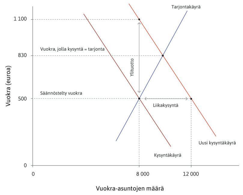 Jälkimarkkinat
: Jos laki sallisi, osa vuokralaisista voisi jälleenvuokrata kotinsa 1 100 euron vuokralla ja saada siitä ylituottoa 600 euroa (1 100 euroa vähennettynä 500 euron enimmäisvuokralla).
