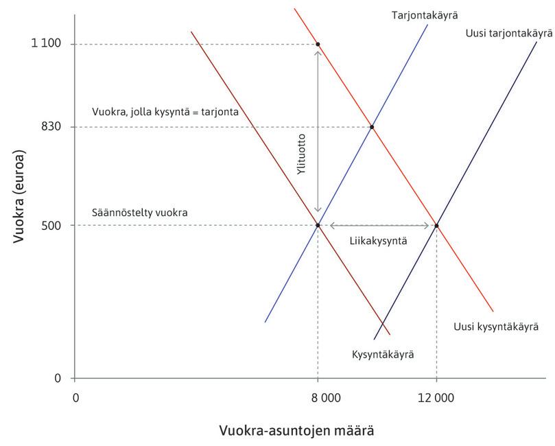 Vuokrat ja ylituotto.
