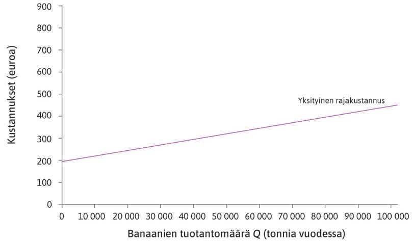 Yksityinen rajakustannus
: Violetti käyrä kuvaa plantaasinomistajien rajakustannusta eli banaaninkasvatuksen yksityistä rajakustannusta. Käyrä on nouseva, koska jokaisen lisätonnin tuotanto rasittaa viljelysmaata edellistä enemmän, mikä lisää Tuhottoman kulutusta.
