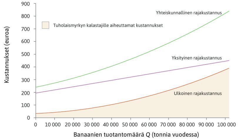 Ulkoinen rajakustannus
: Oranssi käyrä kuvaa plantaasinomistajien kalastajille aiheuttamaa rajakustannusta eli ulkoista rajakustannusta. Ulkoinen rajakustannus mittaa, miten paljon kalansaaliin määrä ja laatu heikkenevät, kun banaaneja tuotetaan yksi tonni lisää.
