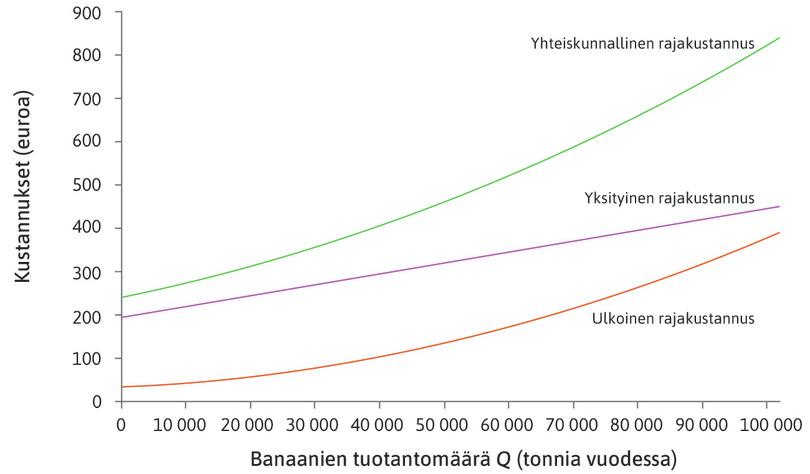 Yhteiskunnallinen rajakustannus
: Laskemalla yhteen yksityinen ja ulkoinen rajakustannus saadaan banaaninkasvatuksen koko rajakustannus, jota sanotaan yhteiskunnalliseksi rajakustannukseksi. Kaaviossa sitä kuvaa vihreä käyrä.
