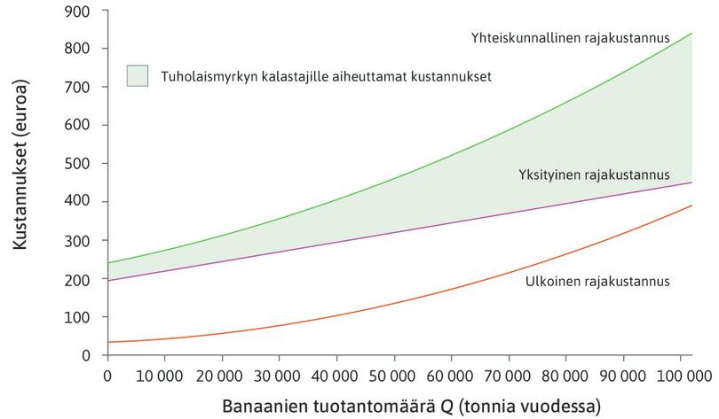 Tuholaismyrkkyä hyödyntävän banaaninkasvatuksen rajakustannukset.
