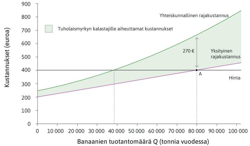 Plantaasinomistajien tuotantopäätös.
