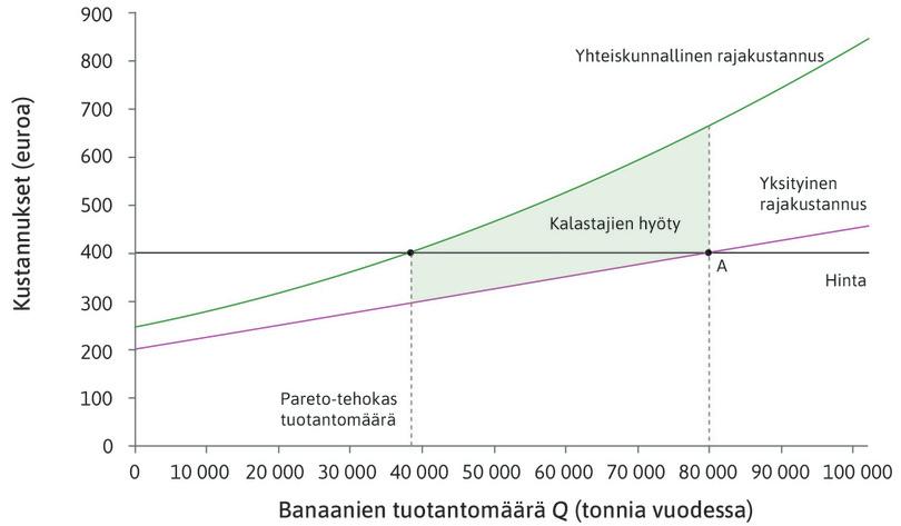 Alkutilanne
: Piste A kuvaa tilannetta ennen neuvotteluja. Pareto-tehokas banaanien tuotantomäärä on 38 000 tonnia. Vihreä ala kuvaa veden puhdistumisesta kalastajille syntyvää hyötyä eli kustannusten laskua, kun tuotanto vähenee 80 000 tonnista 38 000 tonniin.
