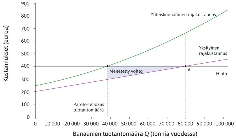 Voiton menetys
: Tuotannon vähennys 80 000 tonnista 38 000 tonniin pienentää plantaasinomistajien voittoja. Voiton menetys on yhtä suuri kuin tuottajan ylijäämän menetys, jota vastaa kuviossa sininen ala.
