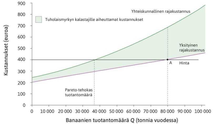 Ulkoinen rajakustannus
: Pareto-tehokkaalla tuotantomäärällä (38 000 tonnia) yksityinen rajakustannus MPC on 295 euroa. Yhteiskunnallinen rajakustannus MSC on 400 euroa. Ulkoinen rajakustannus on tällöin MSC – MPC = 105 euroa.
