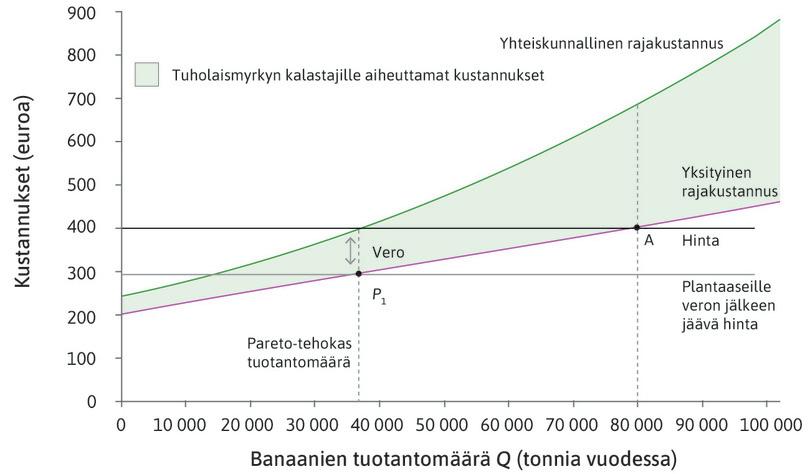 Verottamalla Pareto-tehokkuuteen.

