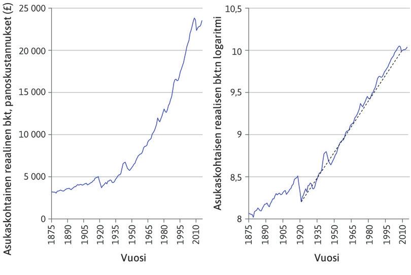 Vuotuinen kasvunopeus vuoden 1921 jälkeen
: Oikeanpuoleisessa kaaviossa käyrän kulmakerroin (musta katkoviiva) vastaa talouden keskimääräistä kasvunopeutta vuosina 1921–2014. Se oli 2,0 prosenttia vuodessa. Kaaviosta nähdään kasvun pysyneen vakaana.
