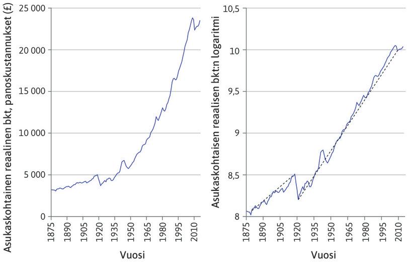 Ison-Britannian bruttokansantuote asukasta kohti, 1875–2014.

