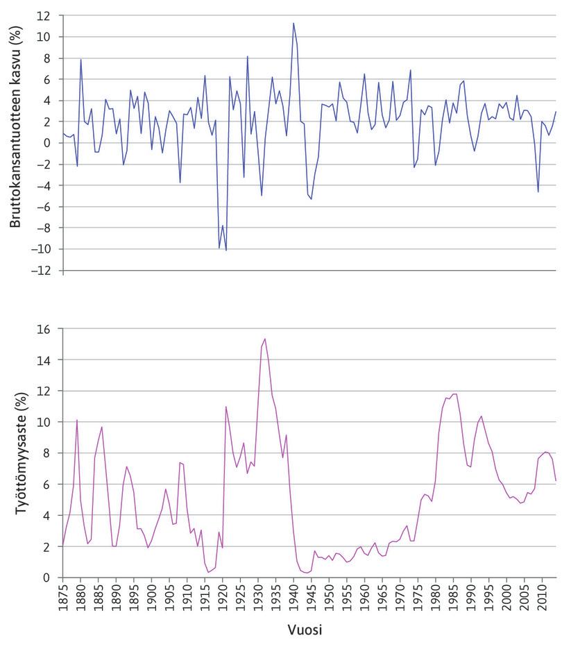 Bruttokansantuotteen kasvu ja työttömyys Isossa-Britanniassa
: Kaaviot esittävät Ison-Britannian bruttokansantuotteen kasvua ja työttömyysastetta vuosina 1875–2014.

