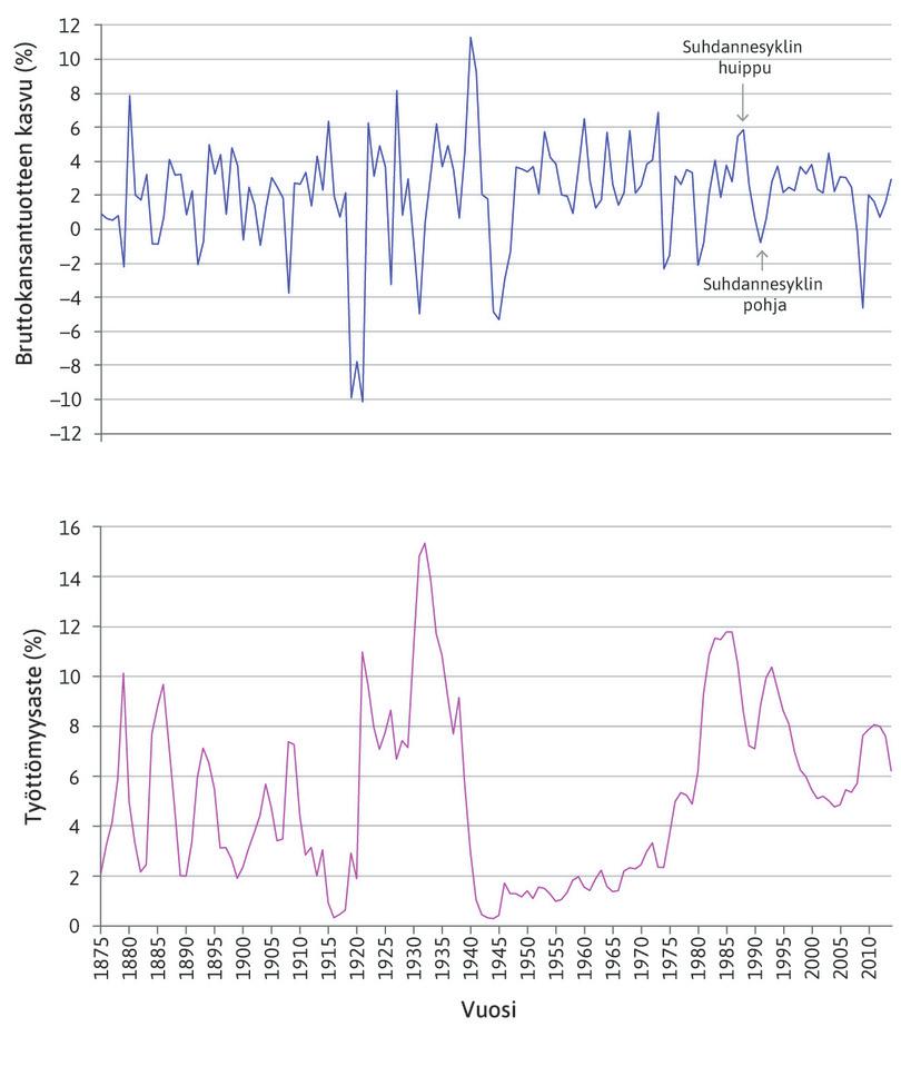 Huippuja ja pohjia
: Nuolet osoittavat 1980- ja 1990-lukujen taitteen suhdannesyklin huippua ja pohjaa.
