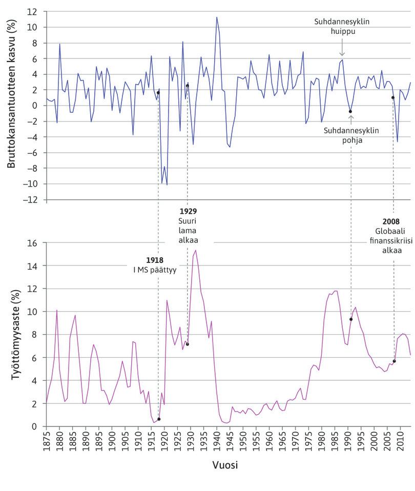 Ison-Britannian bruttokansantuotteen kasvu ja työttömyysaste 1875–2014.
