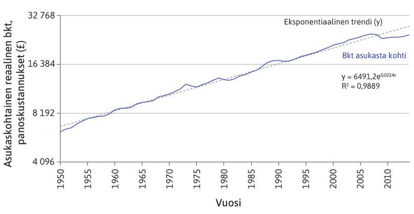 Eksponentiaalisesti kasvava funktio logaritmisella asteikolla.
