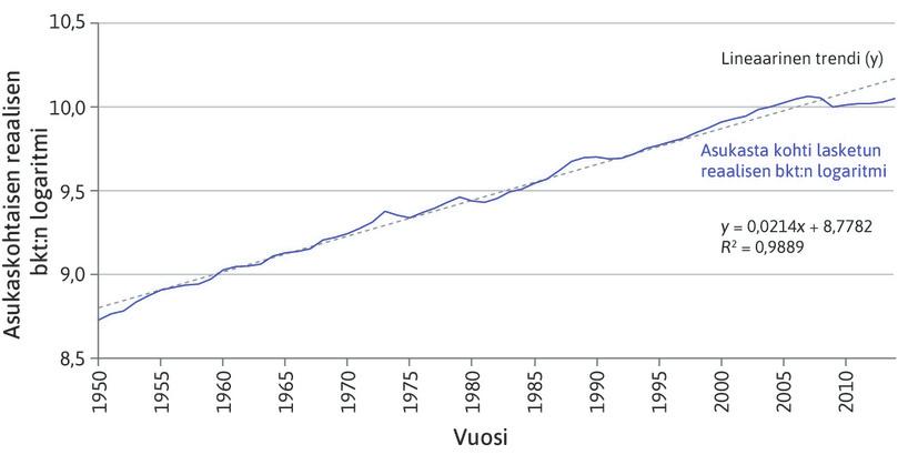 Luonnollinen logaritmi lineaarisella asteikolla ja lineaarinen funktio.
