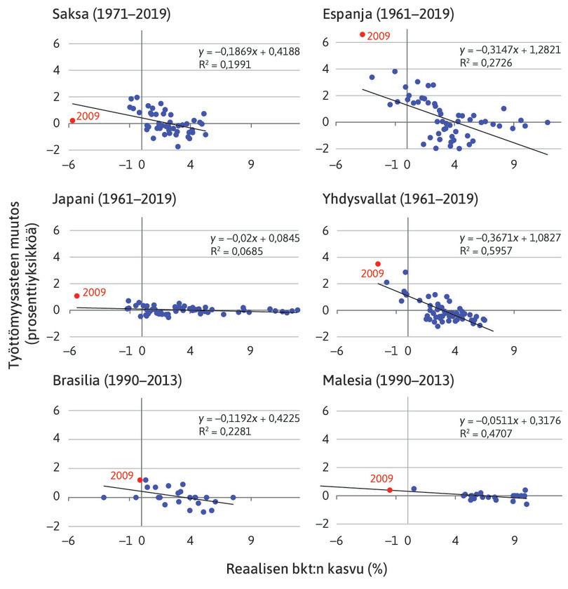 Okunin laki eräissä talouksissa.
