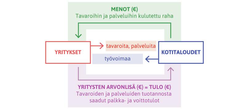 Kiertokulkumalli ja bruttokansantuotteen kolme mittaustapaa.
