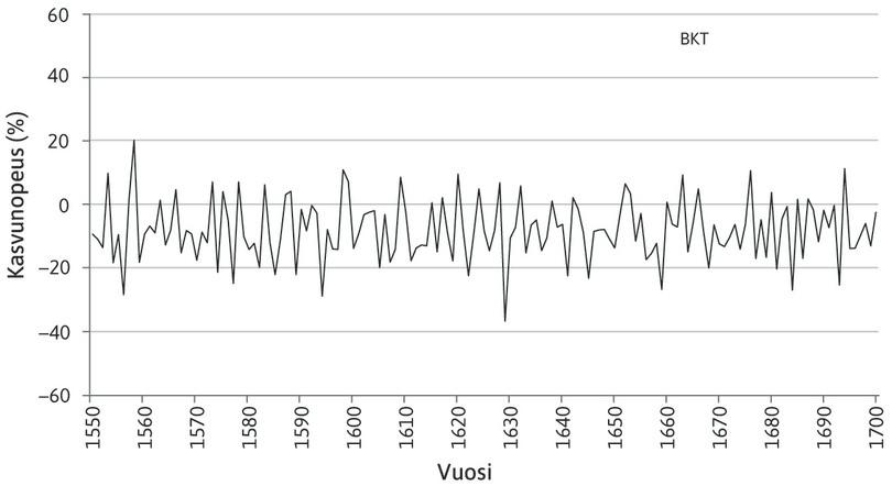 Bruttokansantuotteen kasvu vuosina 1550–1700
: Kuvio esittää reaalisen bruttokansantuotteen ja sen kolmen pääsektorin kasvunopeutta.
