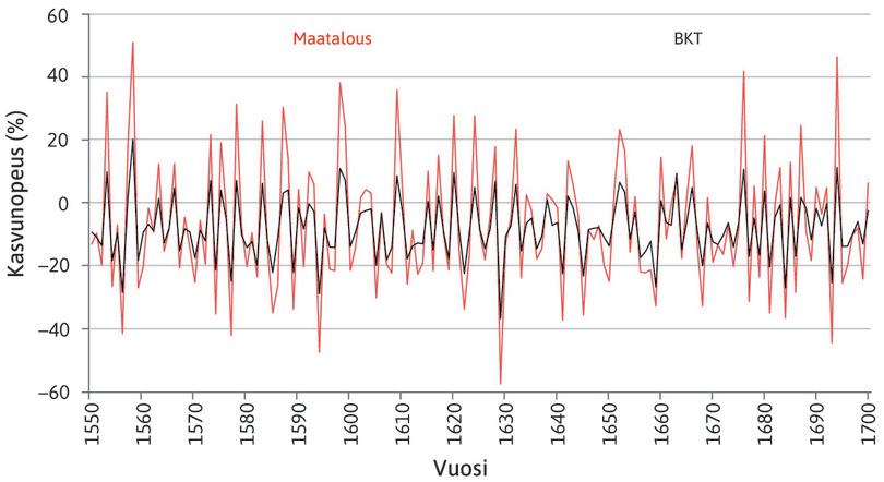 Maatalous
: Maataloussektorin tuotanto vaihtelee aivan ilmeisesti paljon muita enemmän.
