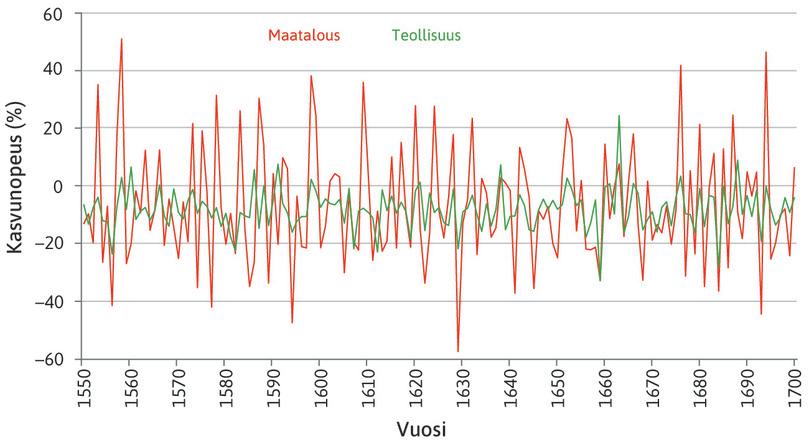 Teollisuus
: Teollisuuden tuotannon keskimääräinen vuosivaihtelu oli vuosina 1550–1700 kolmasosa maataloussektorin vaihtelusta …
