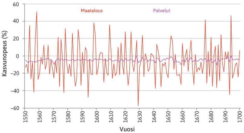 Palvelut
: … ja palvelusektorin tuotannon vaihtelu alle kymmenesosa maatalouden vaihtelusta.
