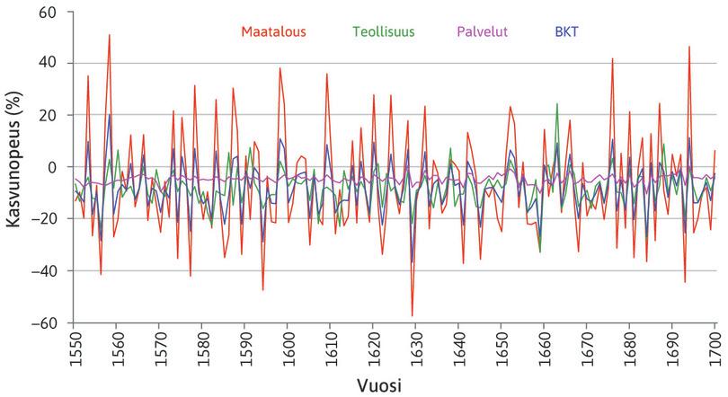 Maatalouden vaikutus suhdannevaihteluun Isossa-Britanniassa, 1550–1700.

