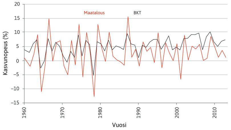 Maatalouden vaikutus suhdannevaihteluun Intiassa 1961–2014.
