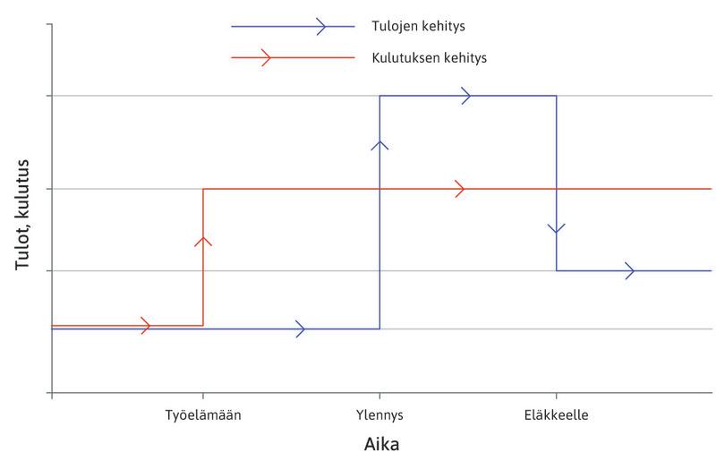 Kulutusmenot
: Punainen viiva kuvaa kulutusmenoja. Se on tasainen työuran alusta lähtien.
