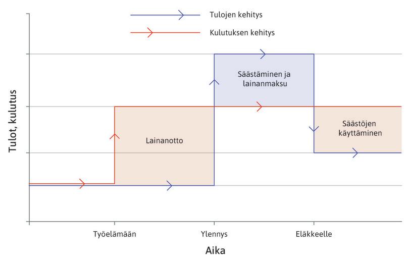 Kulutuksen tasaaminen eri elämänvaiheissa.
