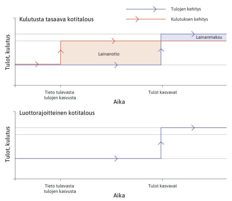 Kulutuksen tasaaminen
: Ylemmän kaavion punainen viiva kuvaa sitä, että kulutusta tasaavassa kotitaloudessa kulutus muuttuu heti, kun tieto tulojen lisäyksestä tulee.
