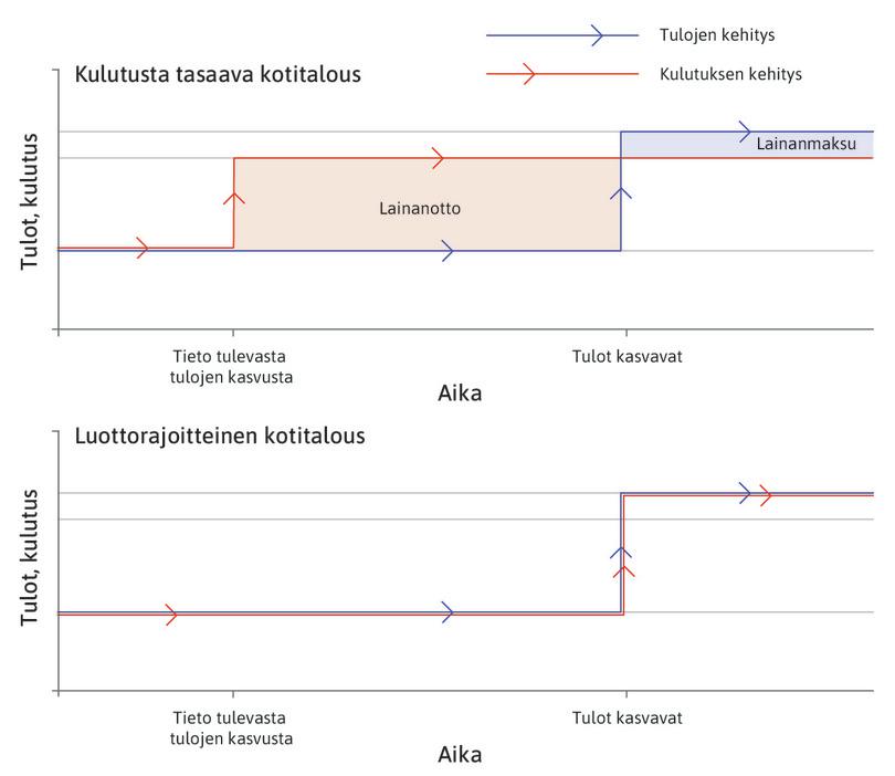 Kulutus ja luottorajoitteet: odotettavissa tulojen lisäys.
