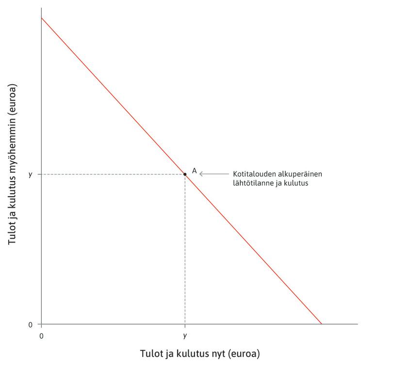 Tulot molempina ajankohtina samat
: Kotitalous saa nykyhetkenä ja seuraavana ajankohtana yhtä suuret tulot y, mitä vastaa lähtötilannepiste A.
