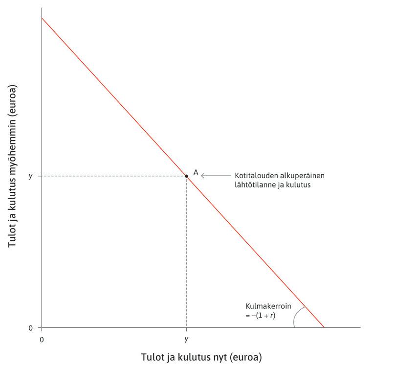 Luottokelpoinen kotitalous
: Korkokanta on r. Jos kotitaloudella on mahdollisuus lainata ja säästää, se voi valita minkä tahansa pisteen budjettirajoitesuoralta, jonka kulmakerroin on –(1 + r).
