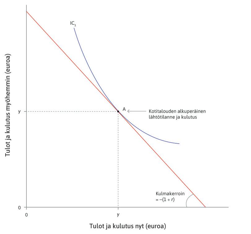 Tasaamispreferenssi
: Oletetaan, että kotitalous kuluttaa mieluiten yhtä paljon molempina ajanjaksoina. Tätä kuvaa piste A, jossa samahyötykäyrä sivuaa budjettirajoitetta.
