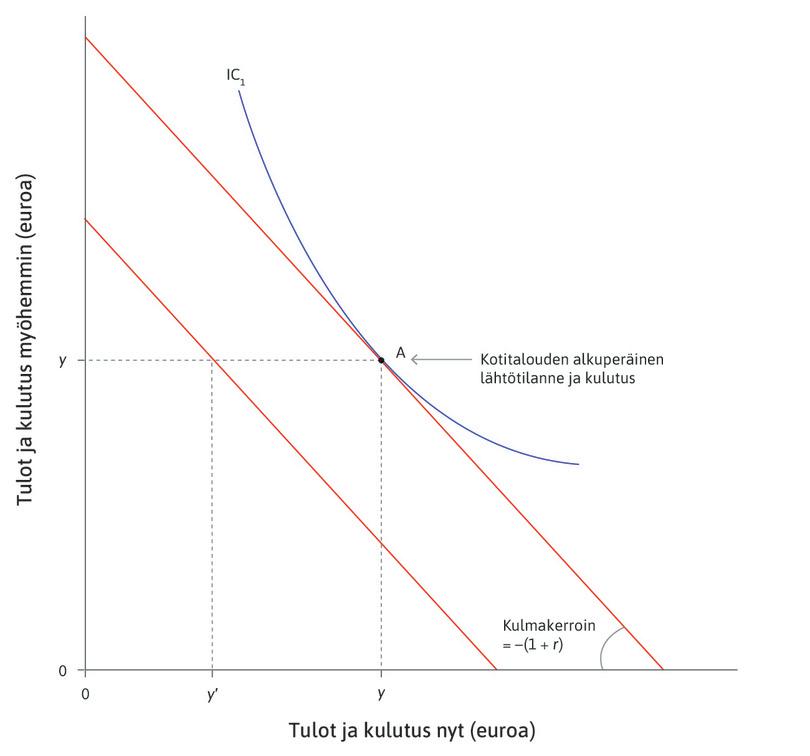 Negatiivinen sokki
: Oletetaan nyt, että kotitaloutta kohtaa odottamaton mutta tilapäinen negatiivinen tulosokki (esimerkiksi katovuosi), jonka seurauksena nykyhetken tulot pienenevät arvoon y′ mutta seuraavan vuoden odotettavissa olevat tulot pysyvät ennallaan arvossa y.
