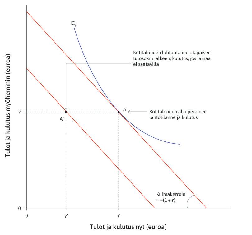 Budjettirajoite
: Jos kotitaloudella on mahdollisuus lainata ja säästää, budjettirajoitteen kulmakerroin pysyy ennallaan arvossa –(1 + r), mutta rajoite kulkee pisteen A′ kautta.
