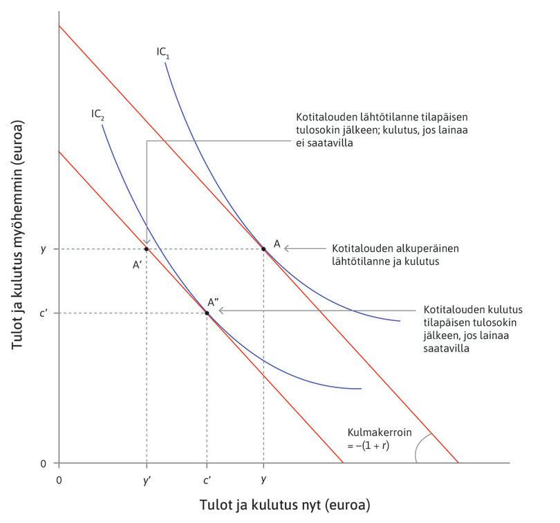 Luottorajoitteiset ja luottokelpoiset: odottamaton tilapäinen tulonmenetys.
