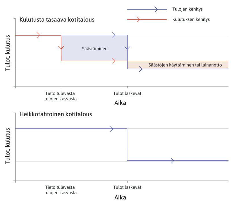 Kulutuksen tasaaminen
: Ylemmän kaavion punainen viiva kuvaa sitä, miten kulutustaan tasaava kotitalous muuttaa kulutustaan. Kun se saa kuulla tulojensa pienenevän, se ryhtyy heti säästämään voidakseen täydentää kulutustaan tulojen laskettua.
