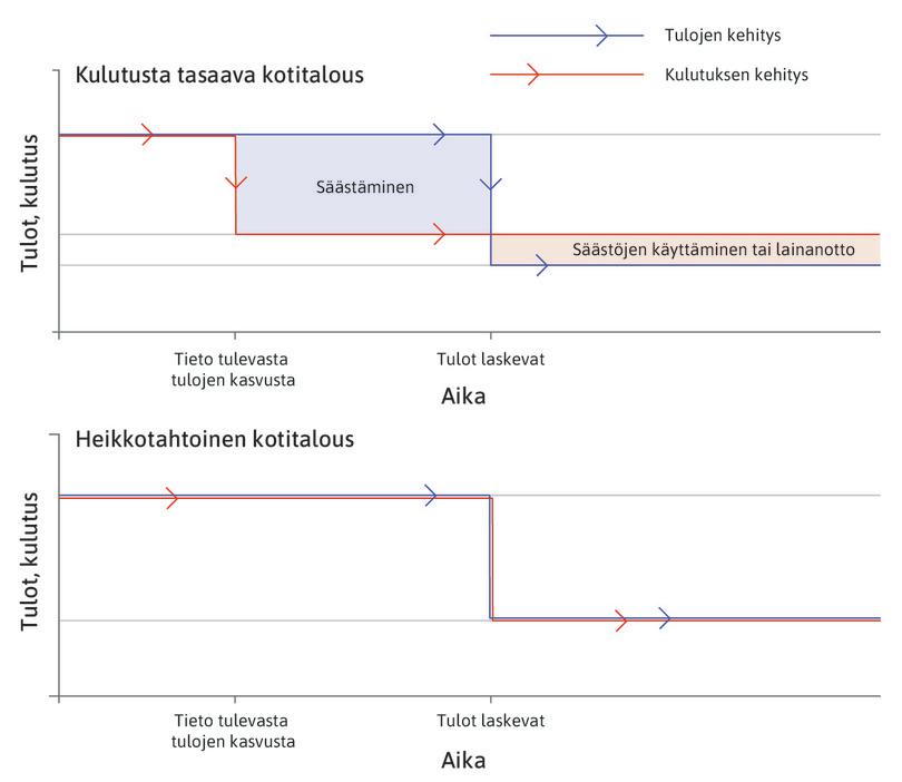 Tahdon heikkous: odotettavissa tulojen väheneminen.
