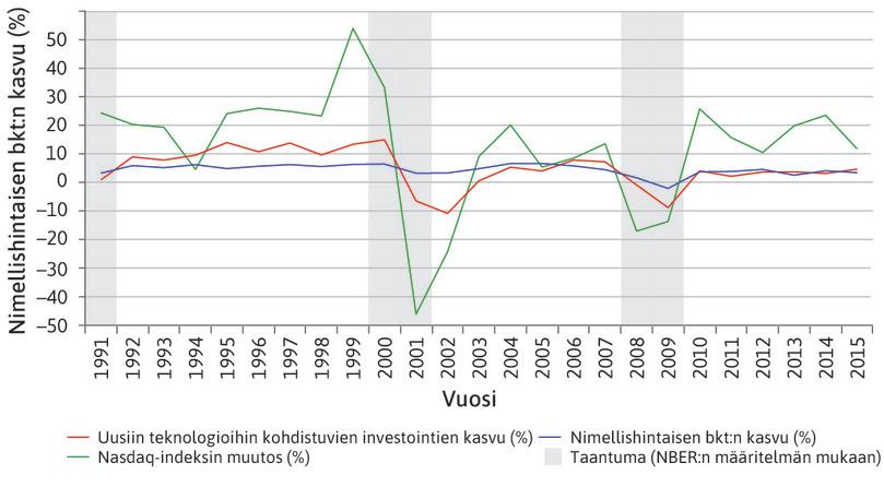 Investoinnit uusiin teknologioihin ja IT-kupla, 1991–2015.
