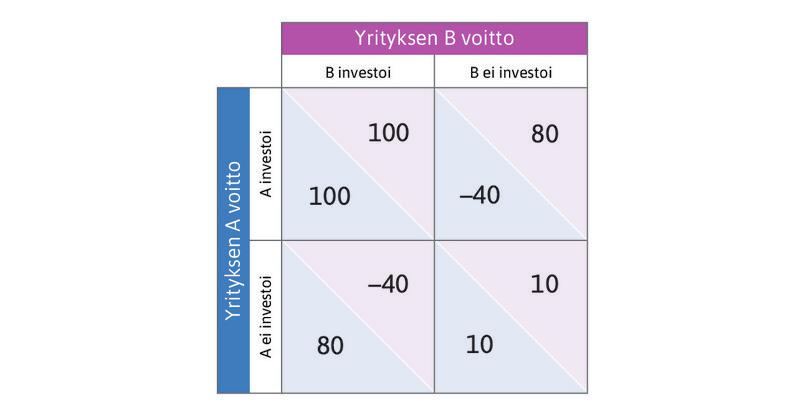 Investointipäätös koordinaatiopelinä.
